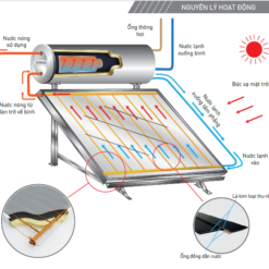 Sơ đồ nguyên lý hoạt động của Thái dương năng chịu áp lực Flat Gold 150 Lít Pressure FGP150